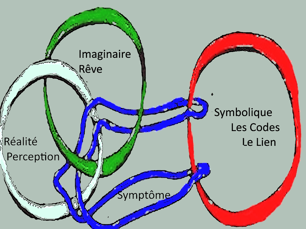 Anneaux borroméens : Réel, Symbolique, Imaginaire et Sinthome